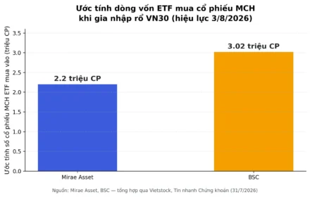 MCH Tạm Ứng Cổ Tức 20% Ngay Trước Giờ ETF Cơ Cấu VN30: Trùng Hợp Hay Có Tính Toán?