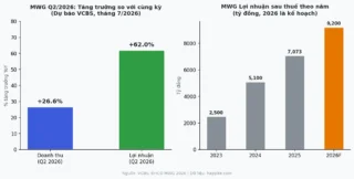 MWG Q2/2026: “Thắng kép” World Cup + El Niño, lợi nhuận dự báo tăng 62%