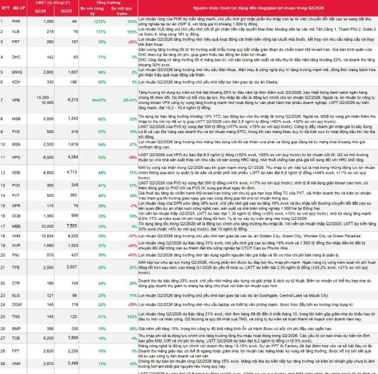 MWG Quý 2/2026: Thế Giới Di Động Thu Gần 80.000 Tỷ Sau 5 Tháng — SSI Research Dự Báo Lãi +69%