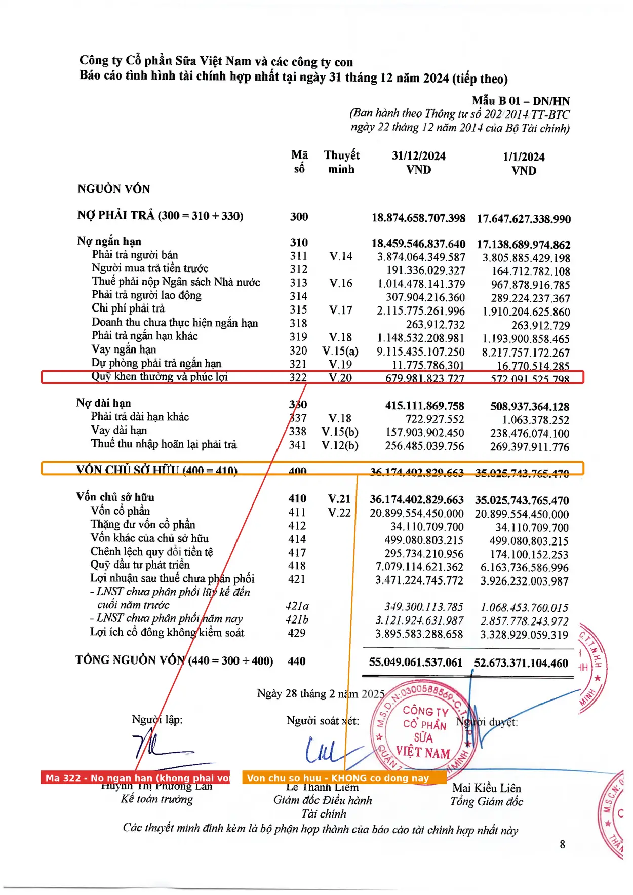Bảng cân đối kế toán VNM 2024 khoanh đỏ mã 322 Quỹ khen thưởng phúc lợi trong Nợ ngắn hạn, khoanh cam Vốn chủ sở hữu để đối chiếu