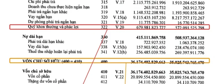 Quỹ khen thưởng, phúc lợi là gì? Vì sao nó nằm ở Nợ phải trả, không phải Vốn chủ sở hữu
