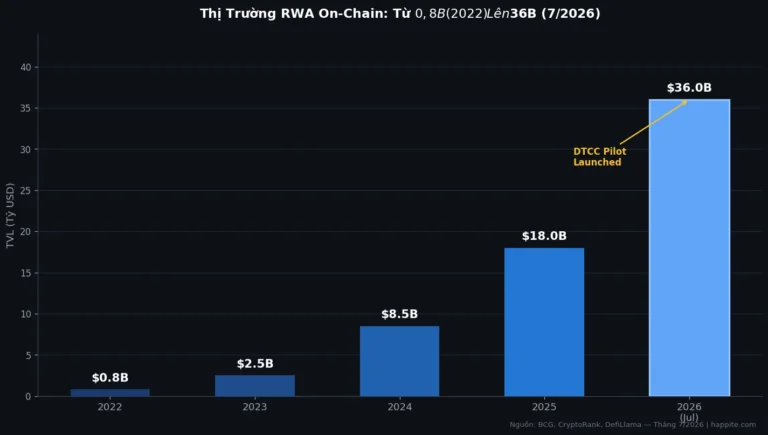 DTCC Token Hóa $114 Nghìn Tỷ Tài Sản: Wall Street Leo Lên Blockchain Và DeFi Hưởng Lợi Gì?