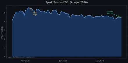 Spark Protocol: Giao Thức Lending $8 Tỷ TVL — Cơ Hội Yield sUSDS Và Rủi Ro DeFi 2026