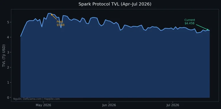 Spark Protocol: Giao Thức Lending $8 Tỷ TVL — Cơ Hội Yield sUSDS Và Rủi Ro DeFi 2026