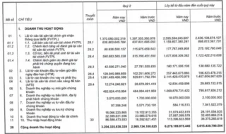 SSI Lãi Kỷ Lục 3.122 Tỷ Nửa Đầu 2026 — Margin 40.473 Tỷ Giữa Lúc VN30 Giảm 3 Phiên Liên Tiếp