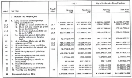 SSI Lãi Kỷ Lục 3.122 Tỷ Nửa Đầu 2026 — Margin 40.473 Tỷ Giữa Lúc VN30 Giảm 3 Phiên Liên Tiếp