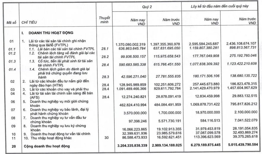 Bảng kết quả kinh doanh quý 2 và 6 tháng đầu năm 2026 của SSI