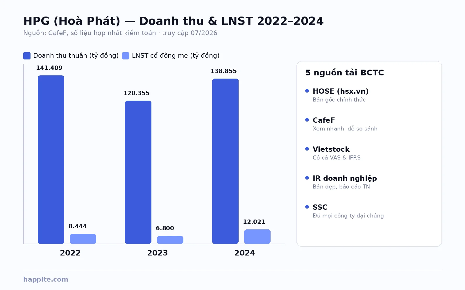 Biểu đồ doanh thu và lợi nhuận sau thuế HPG Hoà Phát 2022-2024