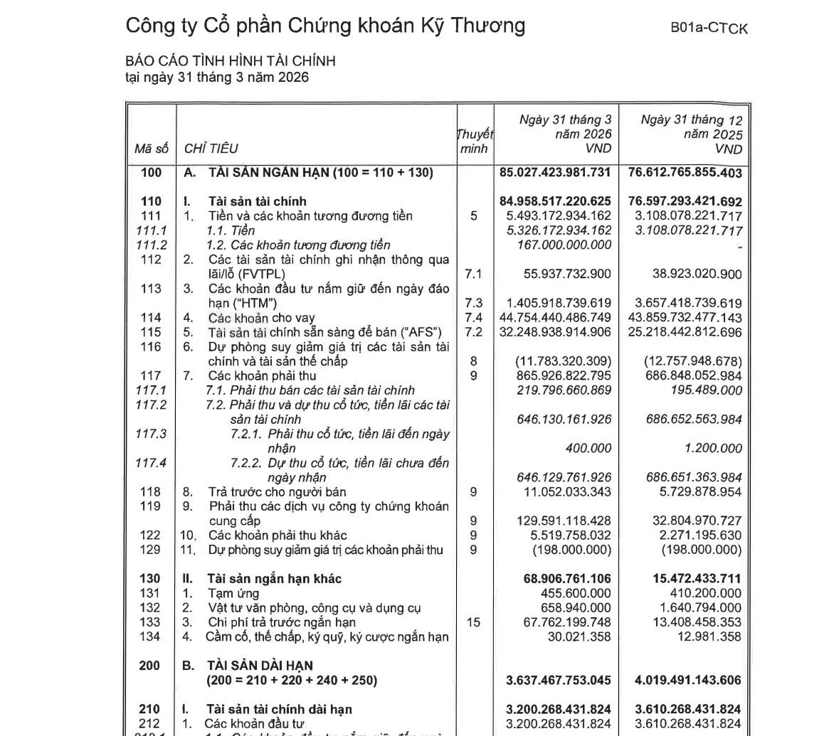 Bảng báo cáo tình hình tài chính TCX quý I/2026 - tổng tài sản 88.664 tỷ đồng