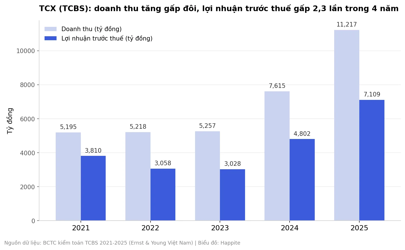 Biểu đồ doanh thu và lợi nhuận trước thuế TCX 2021-2025 tăng gấp đôi và 2,3 lần
