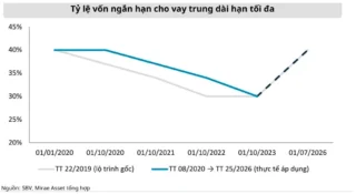 Thông Tư 25 Nới Room Vốn: Ngân Hàng Nào Trong VN30 Hưởng Lợi Nhất?