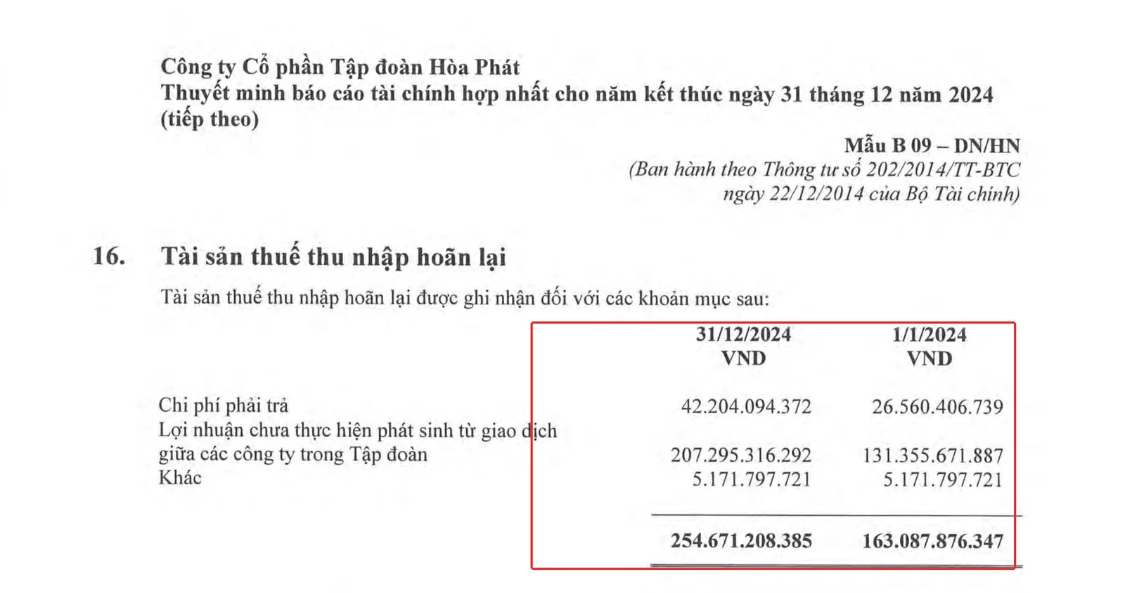 Thuyết minh 16 BCTC HPG 2024 khoanh đỏ bảng chi tiết tài sản thuế thu nhập hoãn lại 254 tỷ đồng