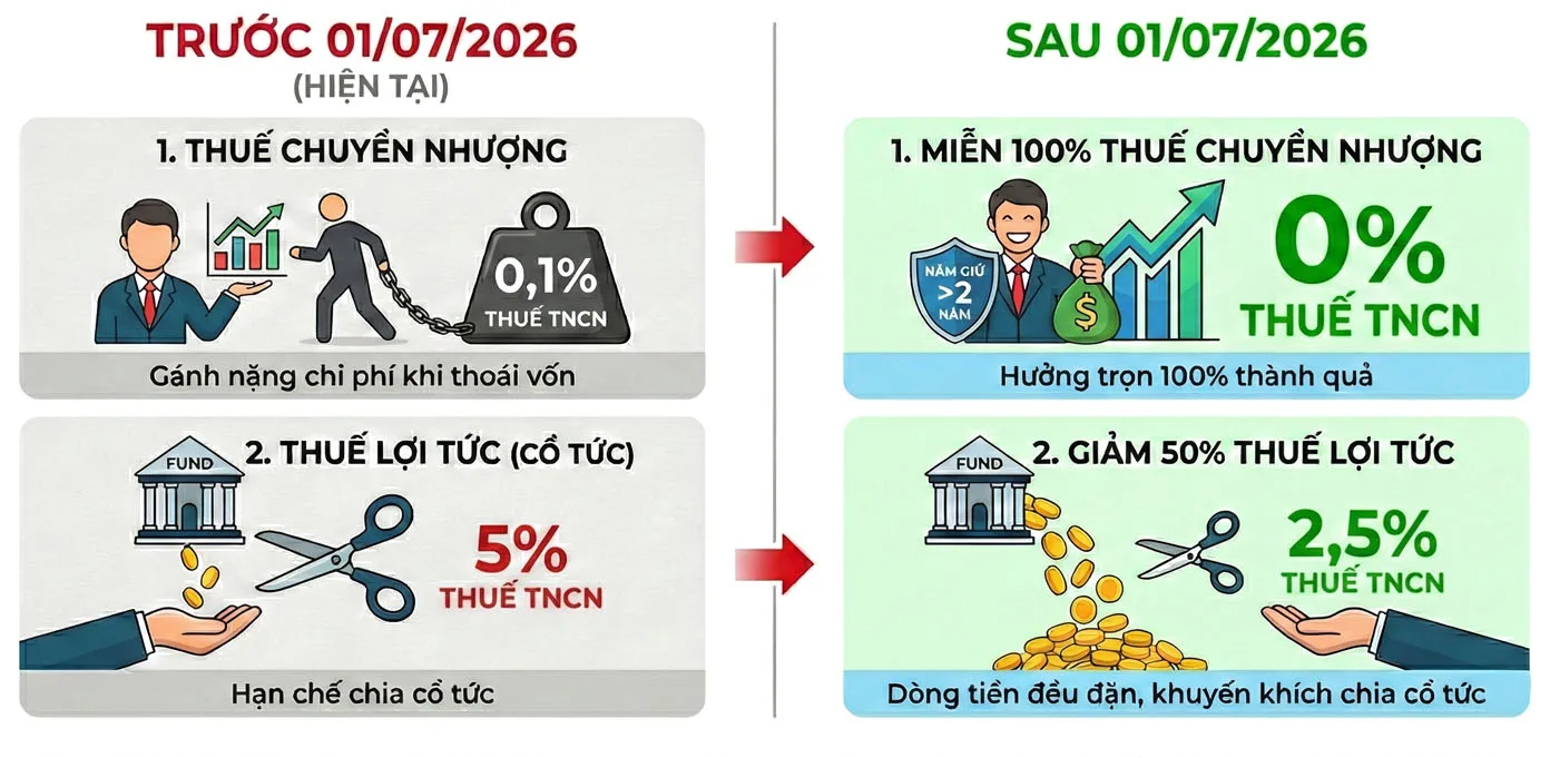 Miễn thuế TNCN đầu tư chứng chỉ quỹ mở từ 1/7/2026 — infographic VCBF