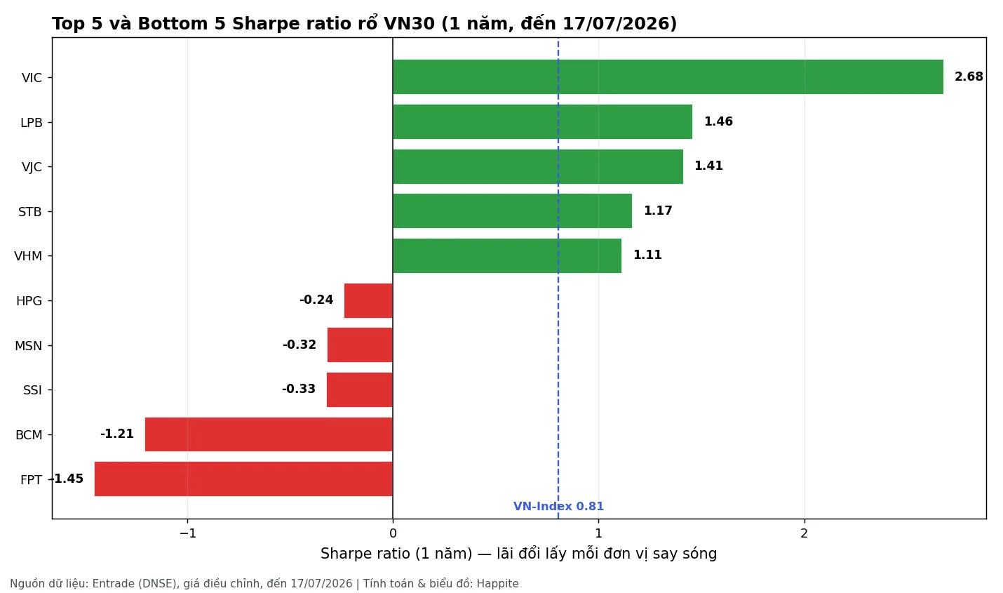 Biểu đồ top 5 và bottom 5 Sharpe ratio rổ VN30 1 năm tính đến 17/07/2026