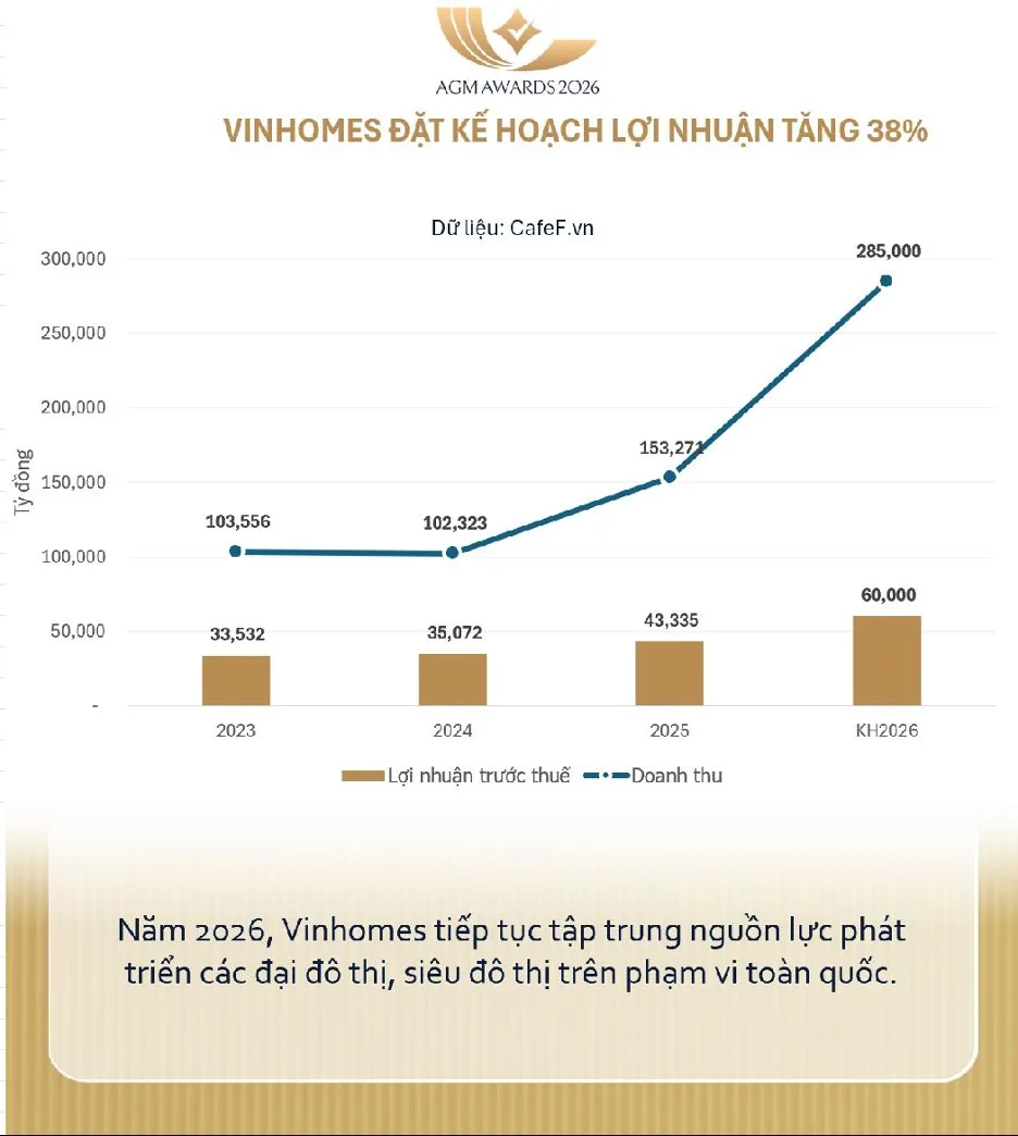 Vinhomes VHM kế hoạch kinh doanh và KQKD 2026 — Nguồn: CafeF, tháng 6/2026