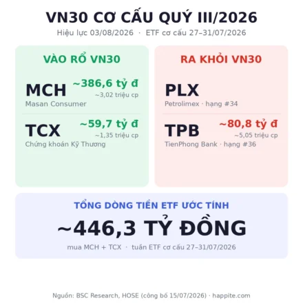 VN30 Cơ Cấu Quý III/2026: MCH và TCX Vào, PLX và TPB Ra — ETF Dịch Chuyển 446 Tỷ Đồng