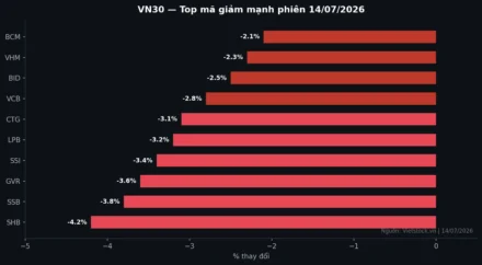 VN30 Về 1.800 Điểm: Bộ Ba “Dầu Bốc Hoả – IMF Dội Nước – Tỷ Giá Căng” Tấn Công Đồng Loạt