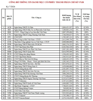VN30 Basket Changes: MCH and TCX Replace TPB and PLX Starting August 3