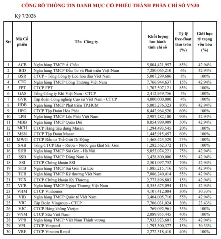 VN30 Basket Changes: MCH and TCX Replace TPB and PLX Starting August 3