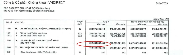 VNDIRECT Q2/2026: Lợi nhuận tăng 139% nhờ hoàn nhập dự phòng Trung Nam — TCBS cập nhật
