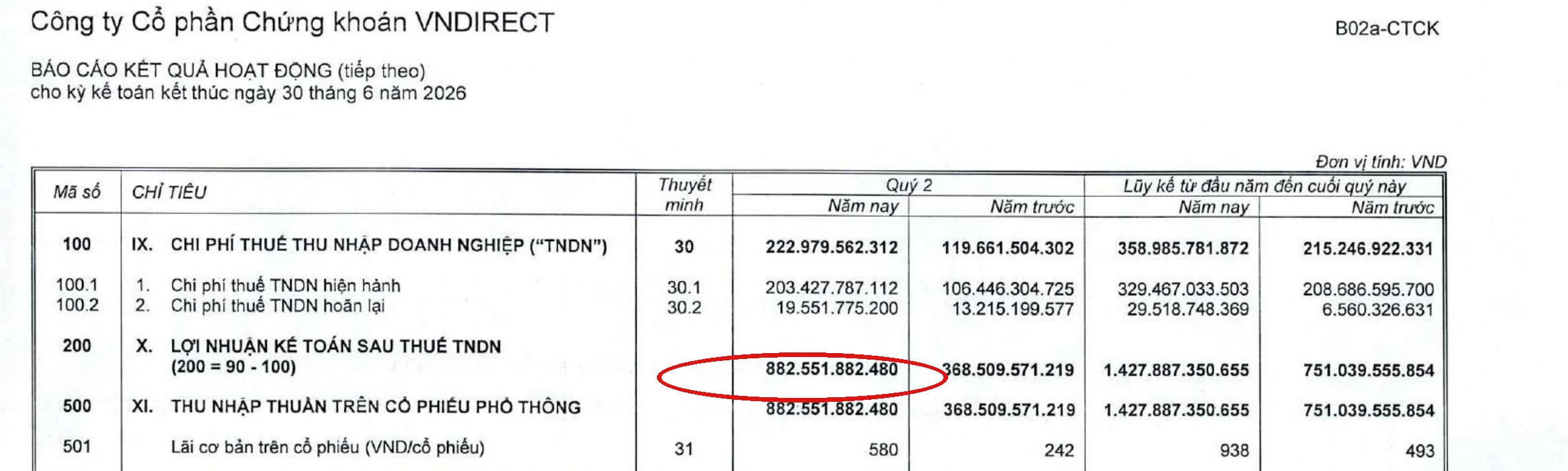 Trích Báo cáo kết quả hoạt động BCTC VNDIRECT quý 2/2026, khoanh đỏ chỉ tiêu Lợi nhuận kế toán sau thuế TNDN 882,55 tỷ đồng so với 368,5 tỷ đồng cùng kỳ