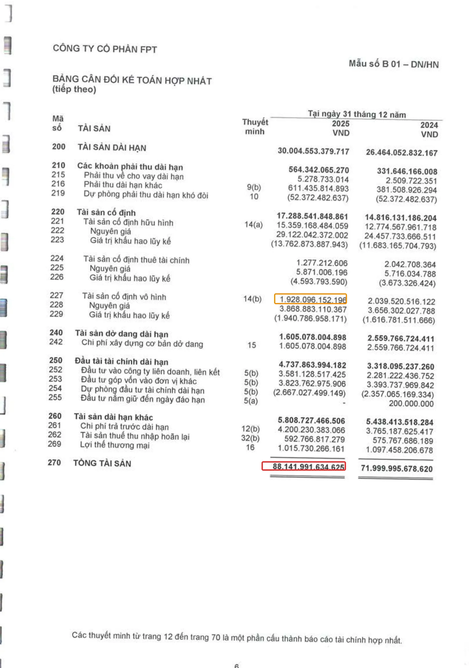 Bảng cân đối kế toán FPT khoanh đỏ tổng tài sản 88.142 tỷ so với tài sản vô hình 1.928 tỷ