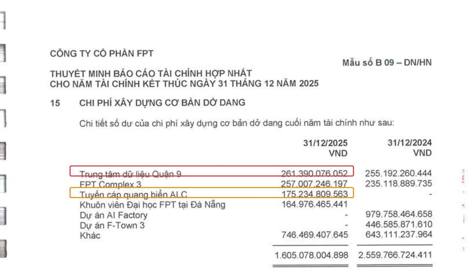 Thuyết minh chi phí xây dựng cơ bản dở dang FPT khoanh đỏ các dự án hạ tầng vật lý