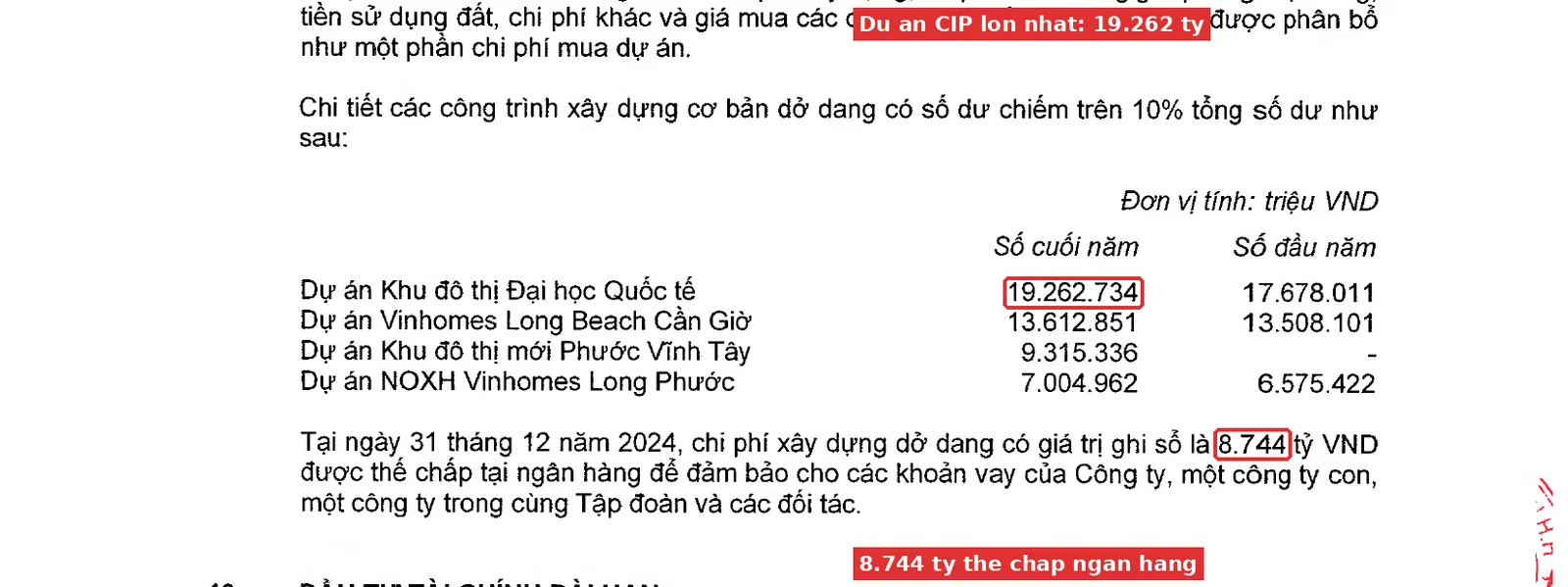 Thuyết minh 18 chi phí xây dựng cơ bản dở dang VHM khoanh đỏ số dự án và 8.744 tỷ thế chấp