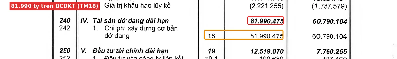 Bảng cân đối kế toán VHM khoanh đỏ dòng tài sản dở dang dài hạn 81.990 tỷ liên kết thuyết minh 18