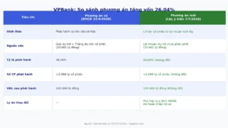 VPBank Đổi Phương Án Tăng Vốn: 2 Tỷ Cổ Phiếu Phát Hành Theo Cách Mới — Cổ Đông VPB Cần Biết Gì?