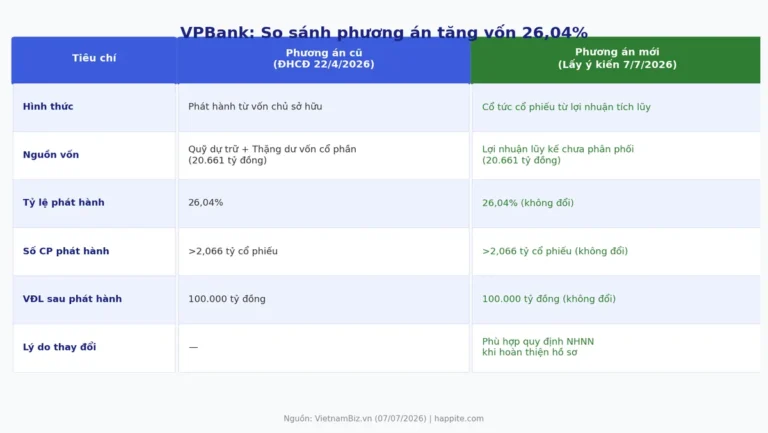VPBank Đổi Phương Án Tăng Vốn: 2 Tỷ Cổ Phiếu Phát Hành Theo Cách Mới — Cổ Đông VPB Cần Biết Gì?