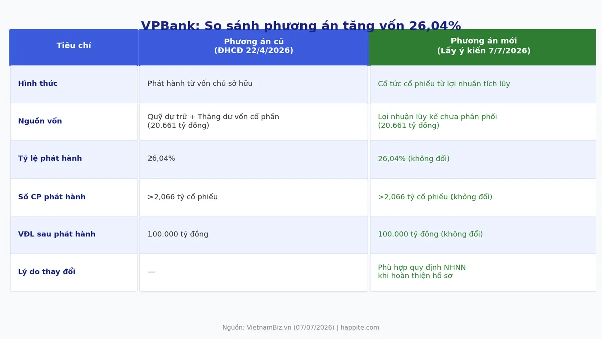 So sánh phương án tăng vốn VPBank cũ và mới 2026