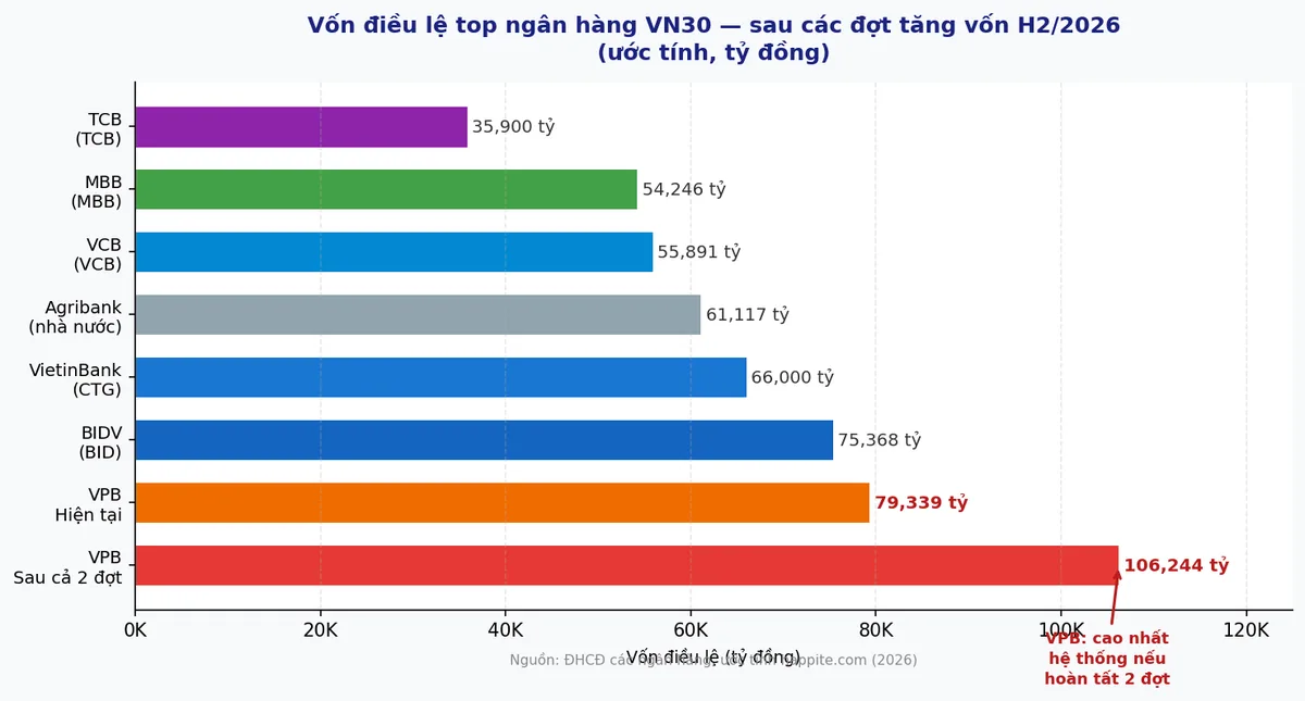Vốn điều lệ top ngân hàng VN30 sau tăng vốn H2/2026