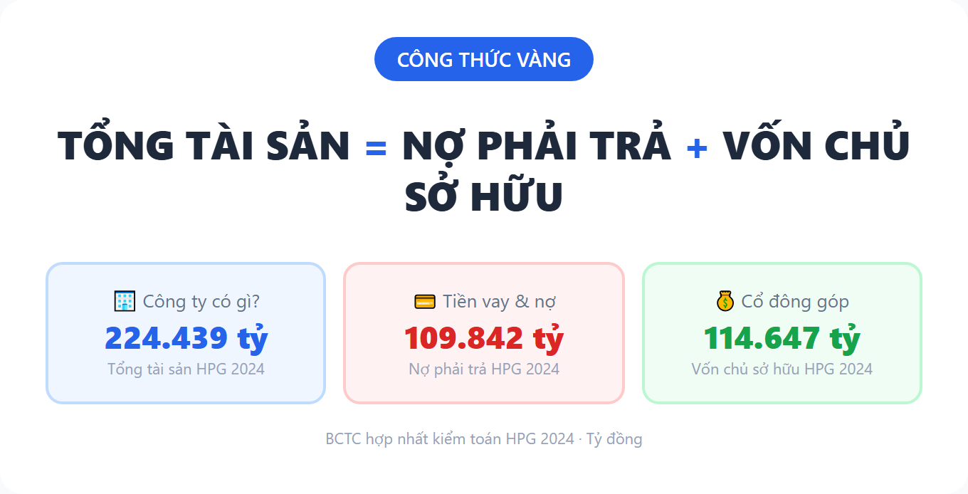 Công thức bảng cân đối kế toán: Tổng tài sản = Nợ + Vốn chủ sở hữu (HPG 2024)
