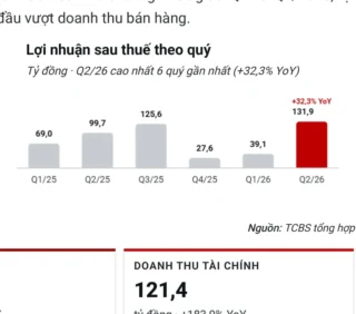 NTC Q2/2026: LNST Kỷ Lục 131,9 Tỷ — Nhưng Ẩn Số Từ Doanh Thu Tài Chính