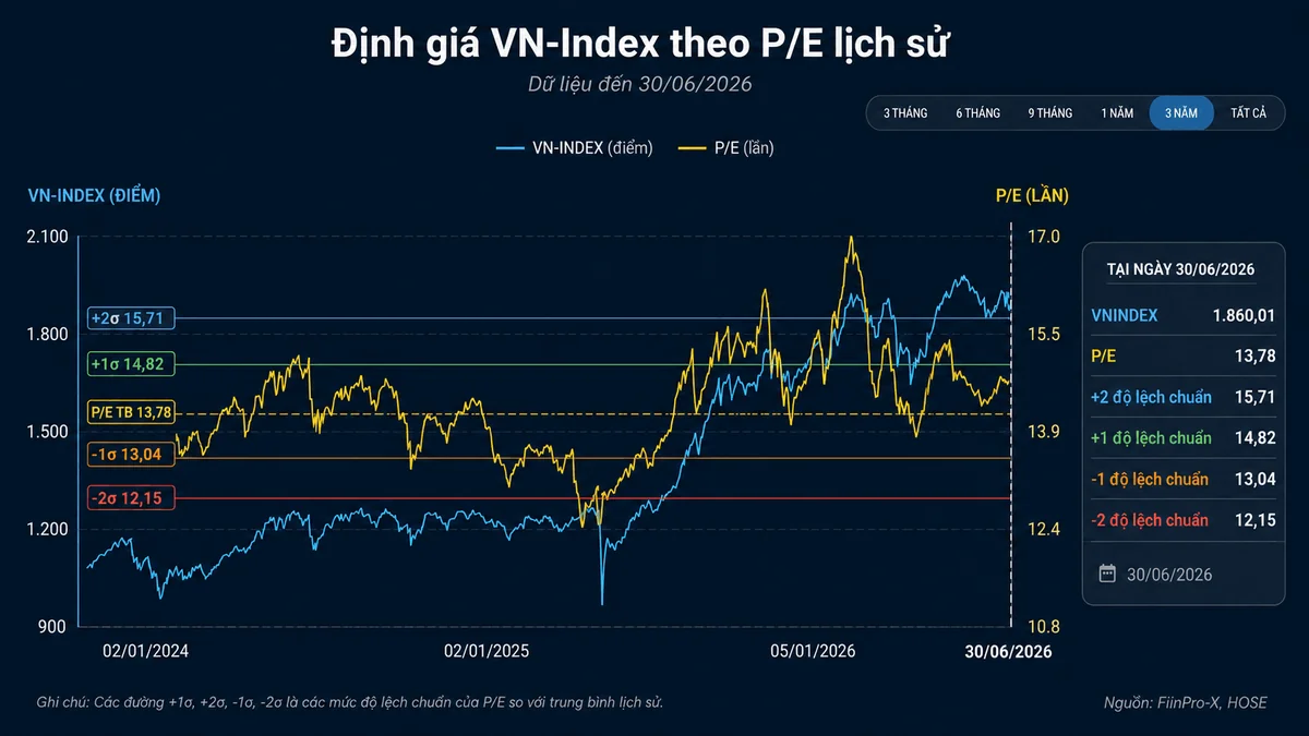 Biểu đồ P/E VN-Index và phần bù rủi ro so với lợi suất TPCP 2026