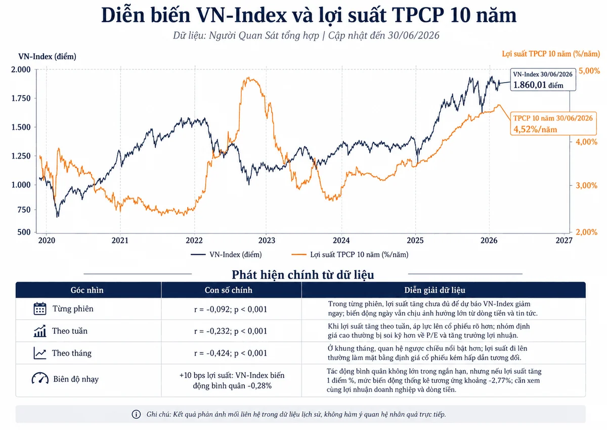Biểu đồ lợi suất trái phiếu chính phủ Việt Nam 10 năm lên cao nhất 3 năm tháng 6/2026