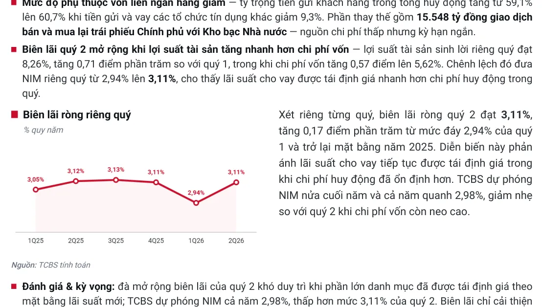 Biên lãi ròng VIB phục hồi từ đáy 2.94% lên 3.11% trong quý 2/2026