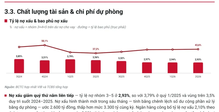 VIB Quý 2/2026: Lợi nhuận giảm nhưng chất lượng tăng – TCBS nói gì?