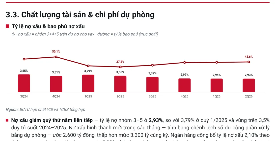 Tỷ lệ nợ xấu VIB giảm 5 quý liên tiếp về 2.93%