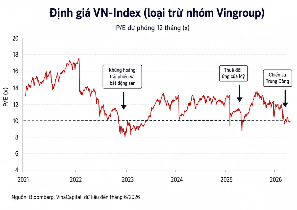 Tỷ trọng nhóm Vingroup trong VN-Index và P/E thị trường Việt Nam 2026