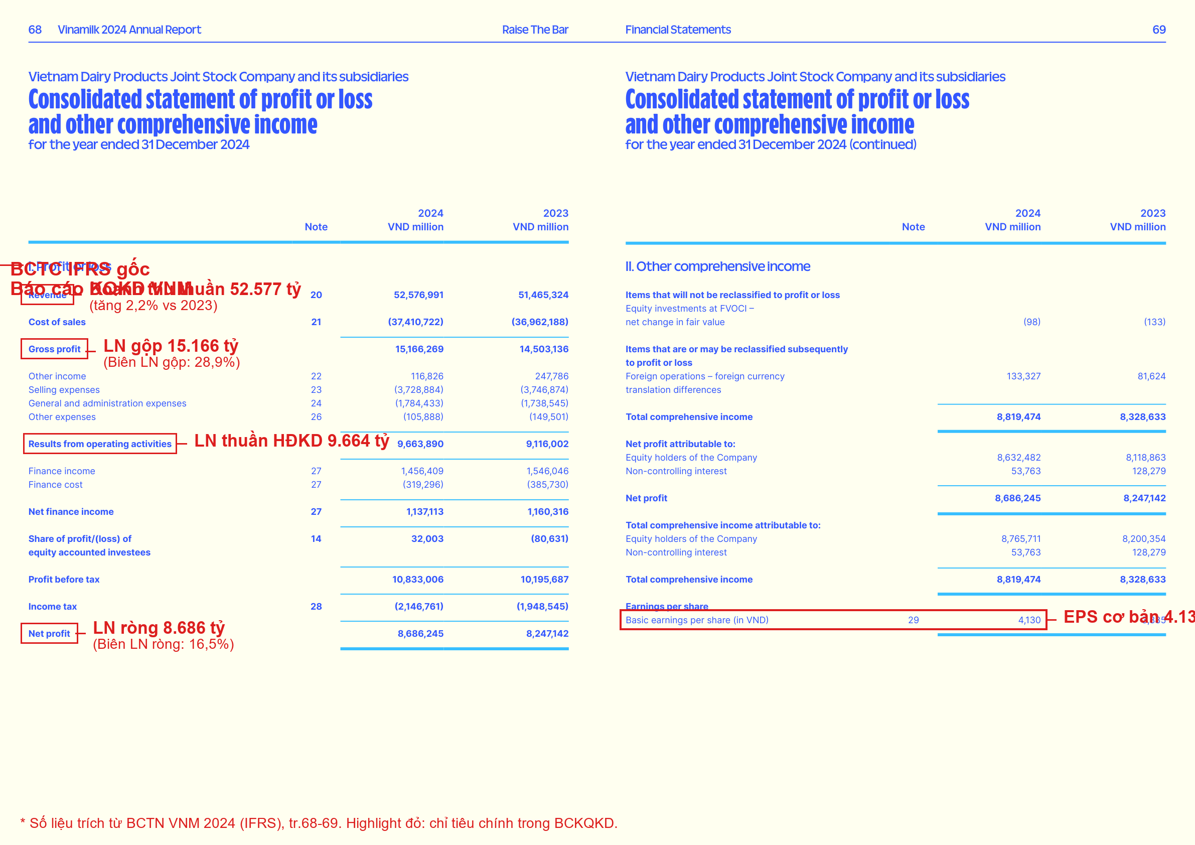 Báo cáo KQKD hợp nhất VNM 2024 (IFRS) - có highlight, box đỏ, mũi tên và chú thích