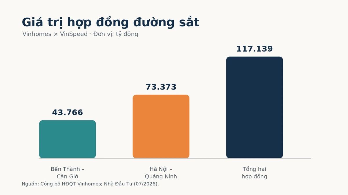 Biểu đồ giá trị hợp đồng đường sắt của Vinhomes với VinSpeed: Bến Thành – Cần Giờ 43.766 tỷ đồng, Hà Nội – Quảng Ninh 73.373 tỷ đồng, tổng 117.139 tỷ đồng.