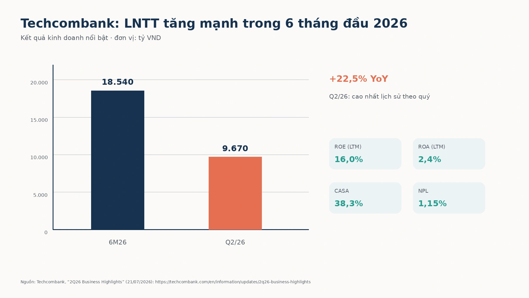 Lợi nhuận trước thuế Techcombank 6 tháng đầu 2026