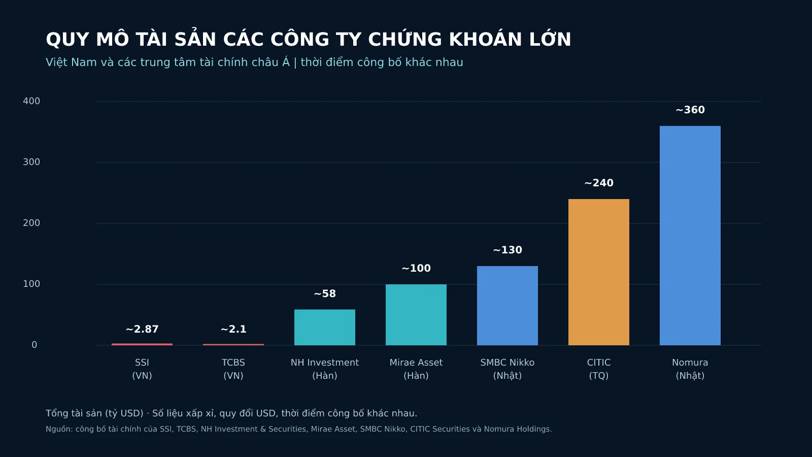So sánh tổng tài sản các công ty chứng khoán lớn các nước (tỷ USD)