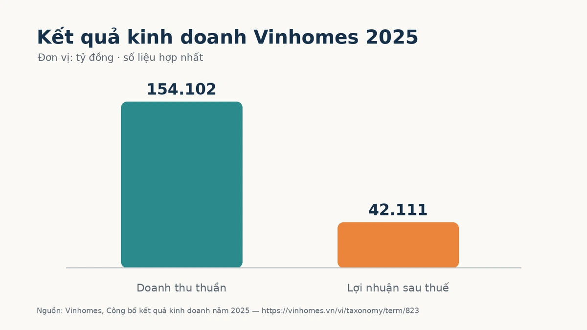 Biểu đồ kết quả kinh doanh Vinhomes năm 2025: doanh thu thuần hợp nhất 154.102 tỷ đồng và lợi nhuận sau thuế 42.111 tỷ đồng.