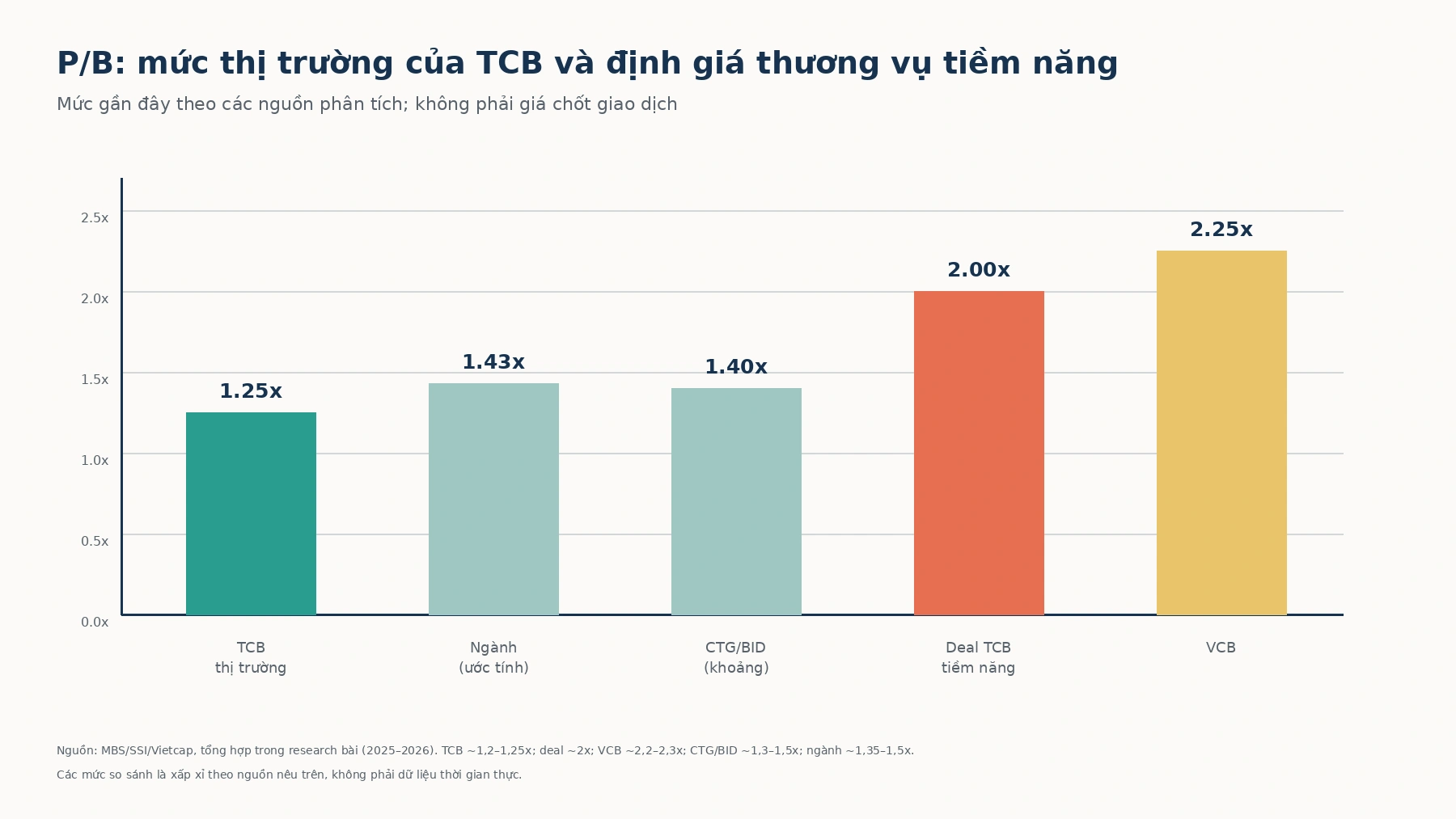 So sánh định giá P/B Techcombank với một số ngân hàng và mức thương vụ