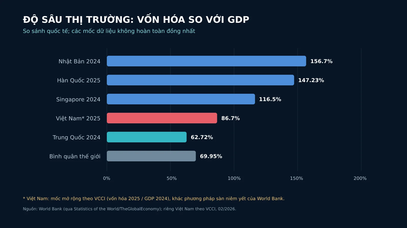 Vốn hóa thị trường so với GDP các nước (%)