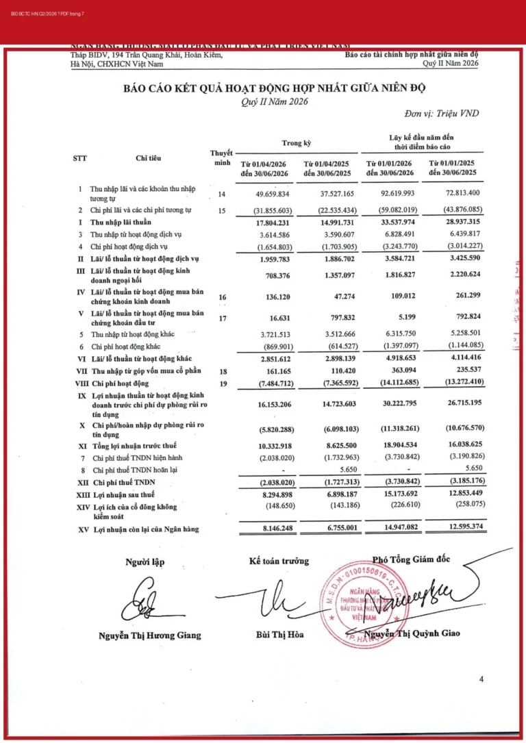 BID BCTC Q2/2026: Lợi nhuận tăng, nhưng dòng tiền kinh doanh âm