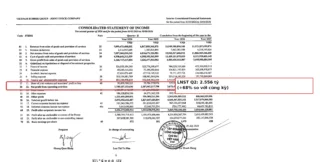 GVR BCTC Q2/2026: Lợi nhuận tăng mạnh nhưng dòng tiền mới là bài kiểm tra